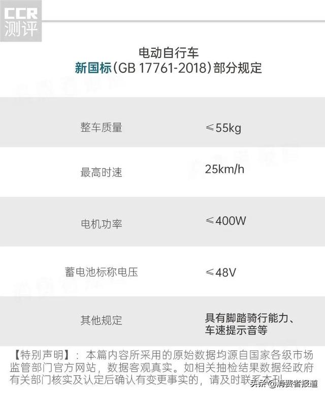 电动自行车抽检：865批次不达标；爱玛、雅迪、台铃等上“黑榜”