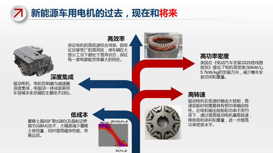 新能源汽车驱动电机基本要求 