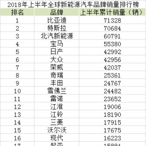 2019年新能源汽车产销排行榜！新能源电动汽车排名