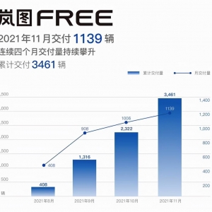 销量稳步提升，岚图FREE复制“理想ONE”的成功？