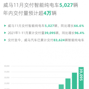 威马双喜临门：1.52亿美元融资在手，11月销量突破5千