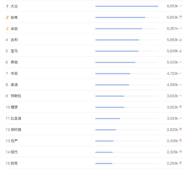 最受关注汽车品牌排行，国内大众第一无悬念，哈弗上升第二