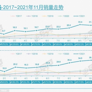 11月新能源销量持续上涨，带火过气车型，自主品牌表现强势！ ...