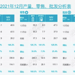 你敢相信是这真的吗？2022新能源汽车“涨价潮”即将强势来袭 ...