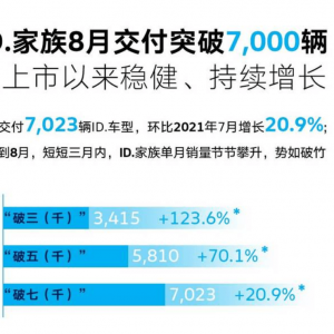 销量“一哥”回归，大众ID系列8月销量破7千！