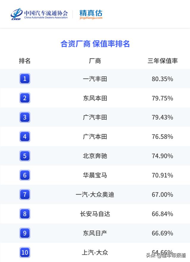 数读 | 2021年度汽车保值率报告：日系依然最保值 五菱竟超保时捷？