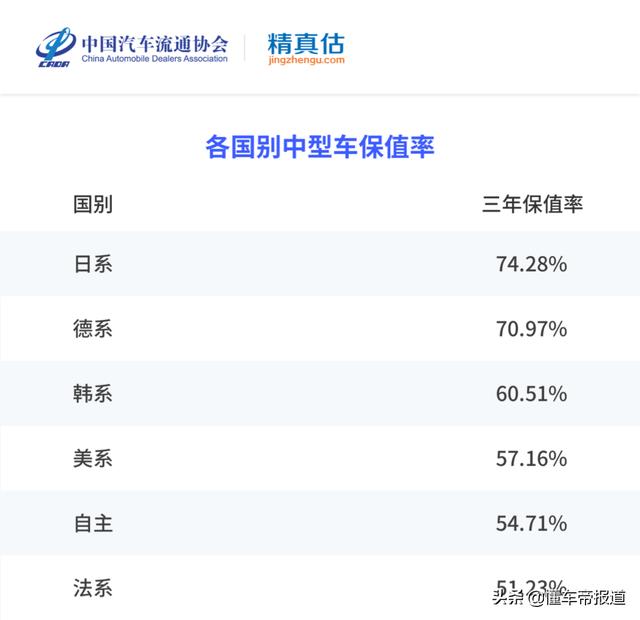 数读 | 2021年度汽车保值率报告：日系依然最保值 五菱竟超保时捷？