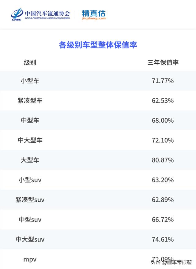 数读 | 2021年度汽车保值率报告：日系依然最保值 五菱竟超保时捷？