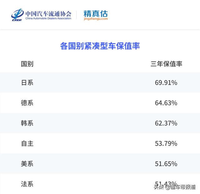 数读 | 2021年度汽车保值率报告：日系依然最保值 五菱竟超保时捷？