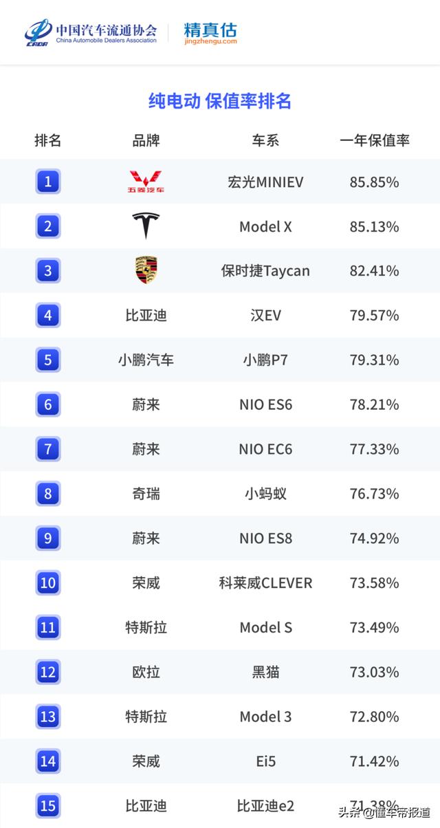 数读 | 2021年度汽车保值率报告：日系依然最保值 五菱竟超保时捷？