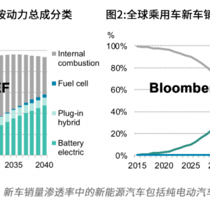 2020年新能源汽车长期展望