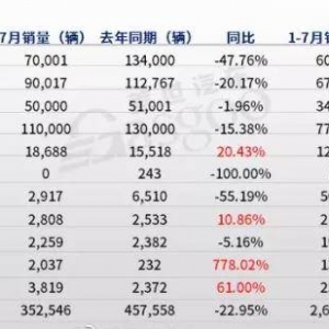 销量接连受挫，上汽的“灵魂”从何而来？