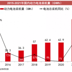 新增装机140GWh! 一文读懂2021年动力电池市场！