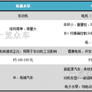 《2020-2025年新能源汽车水泵市场及企业调研报告》|一览众 ...