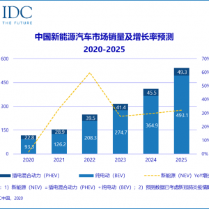 未来5年，新能源汽车与自动驾驶协同发展