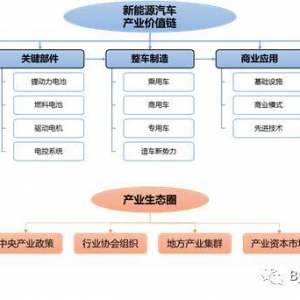 知荐 | 新能源汽车产业链与生态圈全解