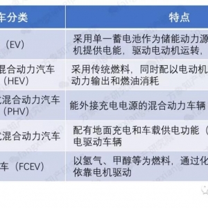 新能源汽车及动力电池行业概述