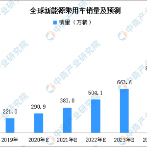 最佳布局时机到来！中国新能源汽车产业链上中下游深度剖析 ... ...