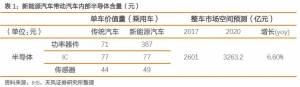 知荐 | 新能源汽车半导体行业深度报告