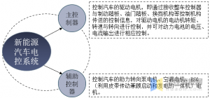 新能源汽车电控系统行业发展现状及趋势分析，集成化发展「 ... ...