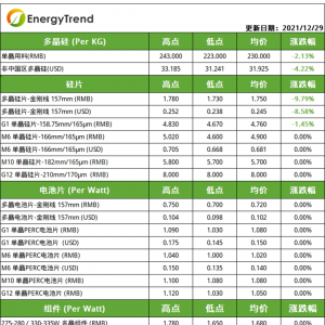 硅料价格跌幅收窄， 组件企业备货潮推动产业链价格维稳 | 集邦咨询 ...