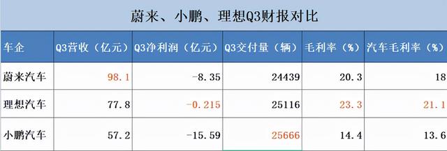 造车新势力Q3财报惊艳，蔚小理如何走出组织效率管理困局？