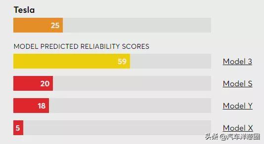 国外最新榜单发布，特斯拉质量倒二，满意度却第一！怎么做到的？