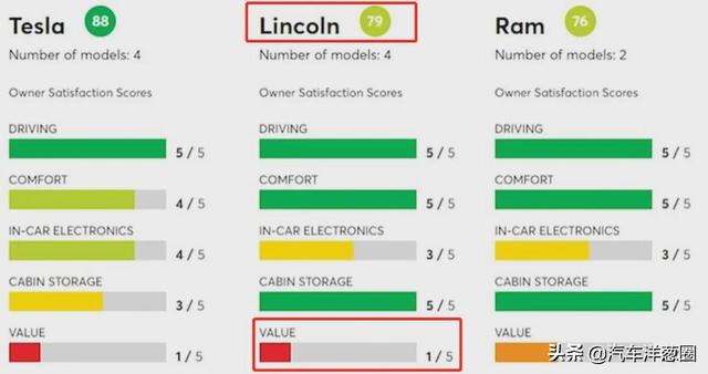 国外最新榜单发布，特斯拉质量倒二，满意度却第一！怎么做到的？