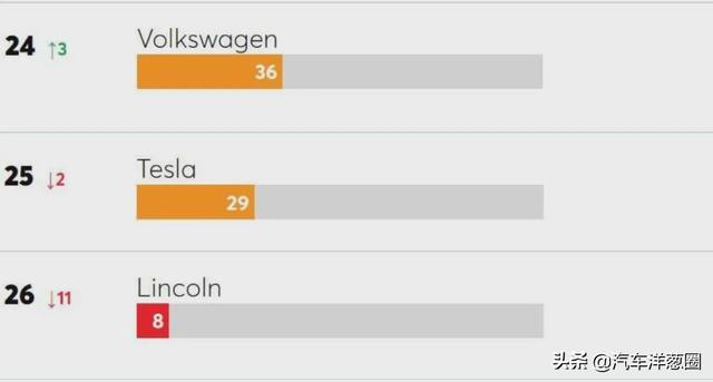 国外最新榜单发布，特斯拉质量倒二，满意度却第一！怎么做到的？