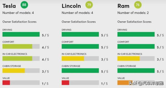 国外最新榜单发布，特斯拉质量倒二，满意度却第一！怎么做到的？