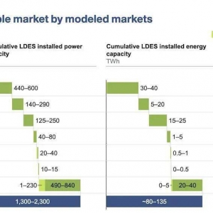 2040年全球需要140TWh的长期储能