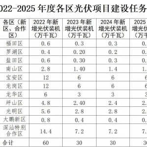 BIPV项目0.36元/kW·h、常规光伏项目0.3元/kW·h 深圳出台分布式光伏补贴政策 ...