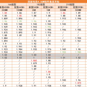 国家电投4.5GW组件集采：均价超1.9（另有优惠价），中环硅片再涨10% ...