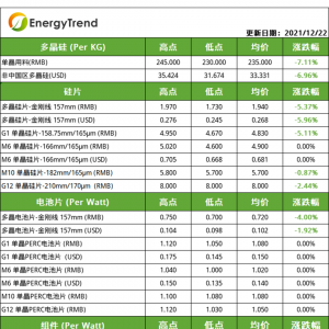 2021年12月22日光伏产业供应链价格 | 集邦咨询TrendForce