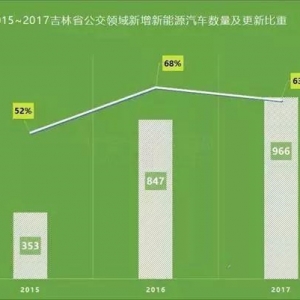 吉林省2020年新能源汽车将达20万辆！