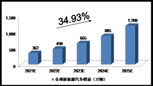 未来5年全球新能源汽车产业的预测分析