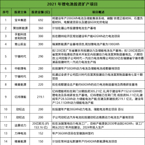 超6700亿投资！82个锂电项目扩产，产能“大喷发”