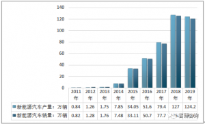 2019年中国新能源汽车行业产销现状及未来发展前景展望[图 ... ...