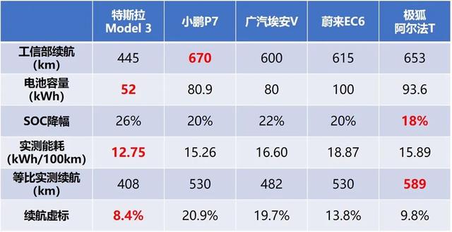 五款热门电动车100公里高速续航真实测评