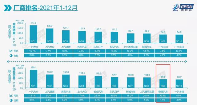 奇瑞的2022牌局：两张明牌 还藏了王炸？