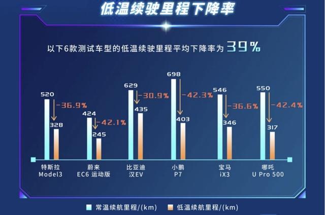 6款电动车冬季实测：比亚迪汉最大赢家，蔚来输得彻底