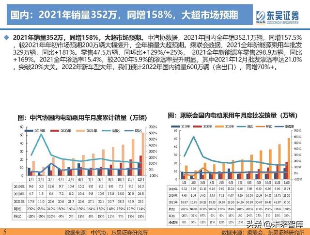 电动车行业深度研究及2022年度策略报告：万紫千红总是春