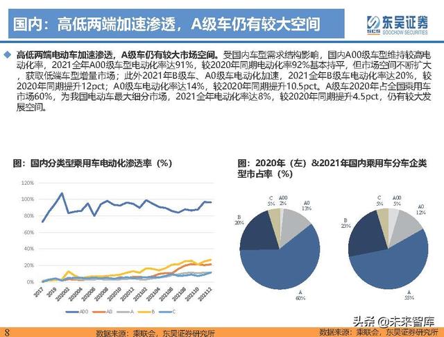 电动车行业深度研究及2022年度策略报告：万紫千红总是春