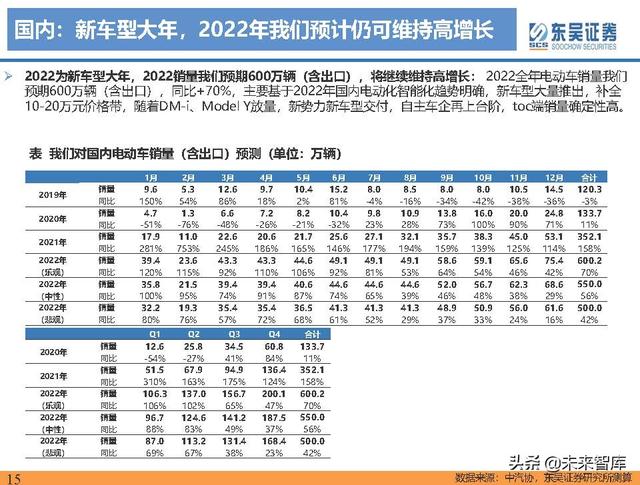 电动车行业深度研究及2022年度策略报告：万紫千红总是春