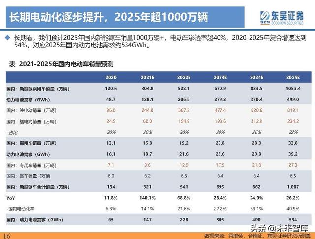 电动车行业深度研究及2022年度策略报告：万紫千红总是春