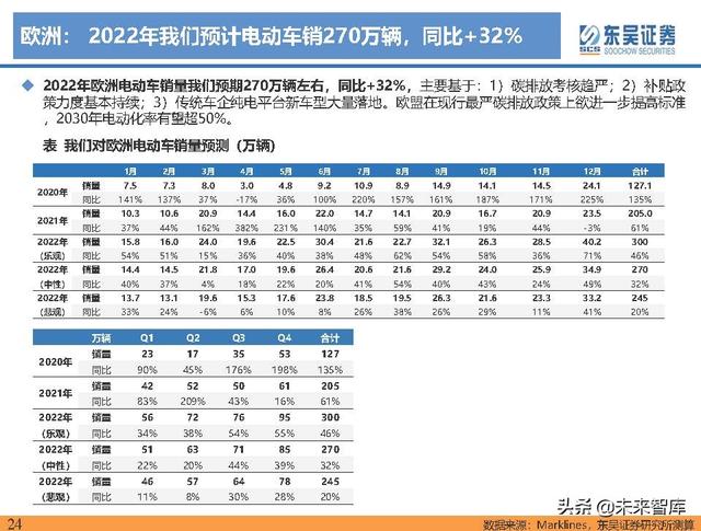 电动车行业深度研究及2022年度策略报告：万紫千红总是春