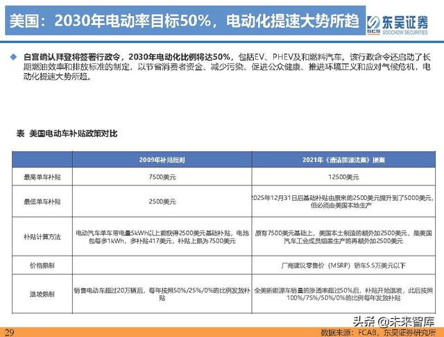 电动车行业深度研究及2022年度策略报告：万紫千红总是春