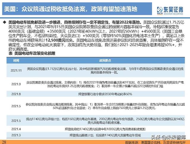 电动车行业深度研究及2022年度策略报告：万紫千红总是春