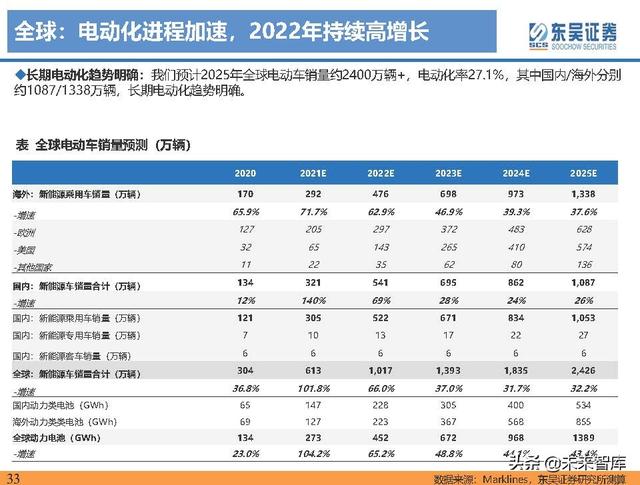 电动车行业深度研究及2022年度策略报告：万紫千红总是春