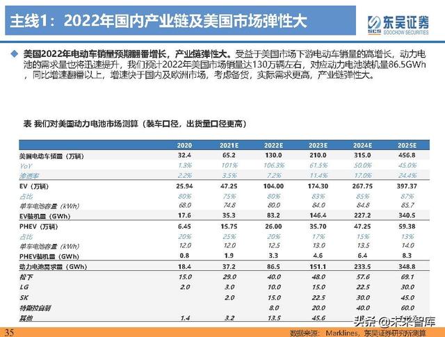 电动车行业深度研究及2022年度策略报告：万紫千红总是春